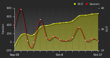 Player Trend Graph