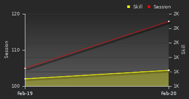 Player Trend Graph