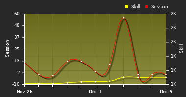 Player Trend Graph